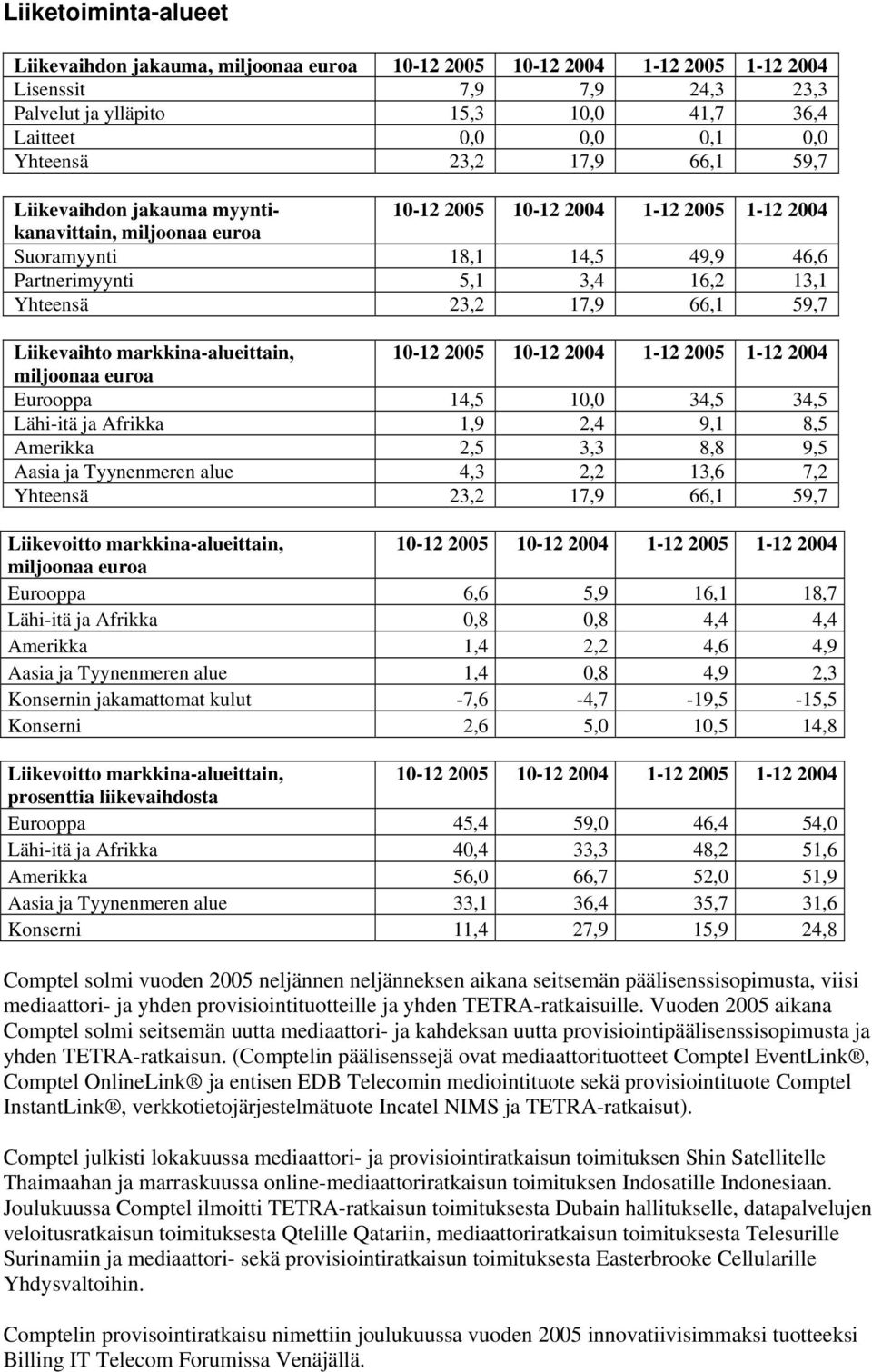 Yhteensä 23,2 17,9 66,1 59,7 Liikevaihto markkina-alueittain, 10-12 2005 10-12 2004 1-12 2005 1-12 2004 miljoonaa euroa Eurooppa 14,5 10,0 34,5 34,5 Lähi-itä ja Afrikka 1,9 2,4 9,1 8,5 Amerikka 2,5