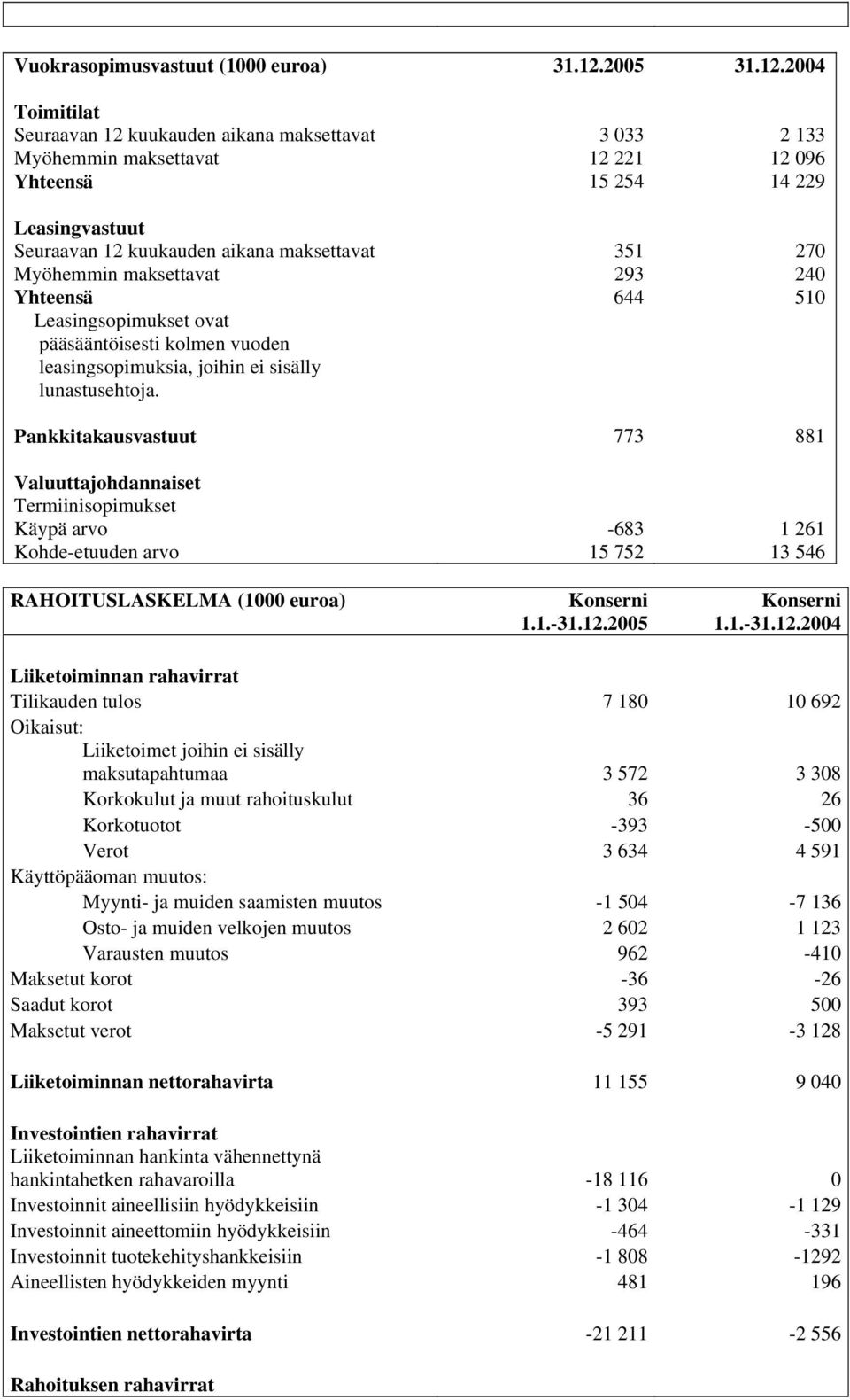 2004 Toimitilat Seuraavan 12 kuukauden aikana maksettavat 3 033 2 133 Myöhemmin maksettavat 12 221 12 096 Yhteensä 15 254 14 229 Leasingvastuut Seuraavan 12 kuukauden aikana maksettavat 351 270