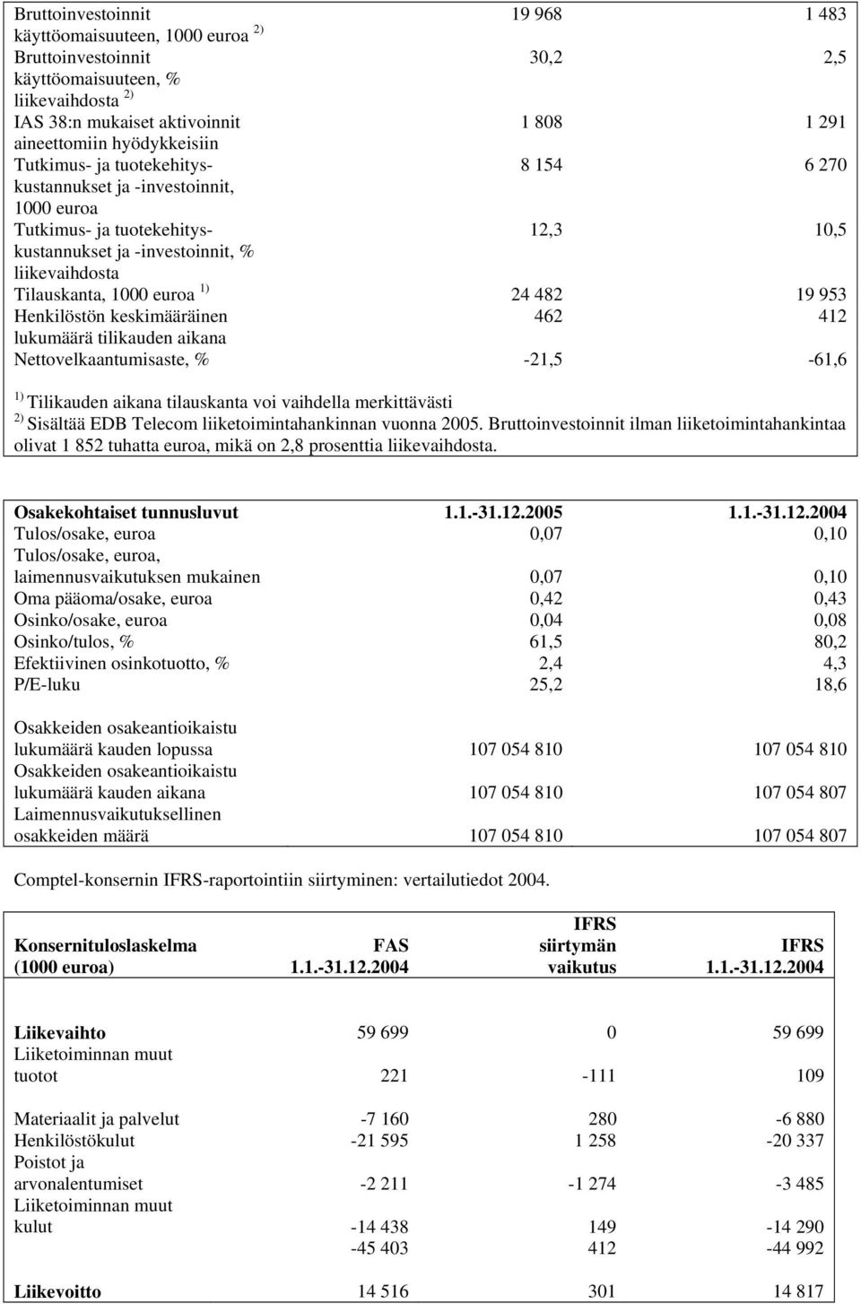 1) 24 482 19 953 Henkilöstön keskimääräinen 462 412 lukumäärä tilikauden aikana Nettovelkaantumisaste, % -21,5-61,6 1) Tilikauden aikana tilauskanta voi vaihdella merkittävästi 2) Sisältää EDB