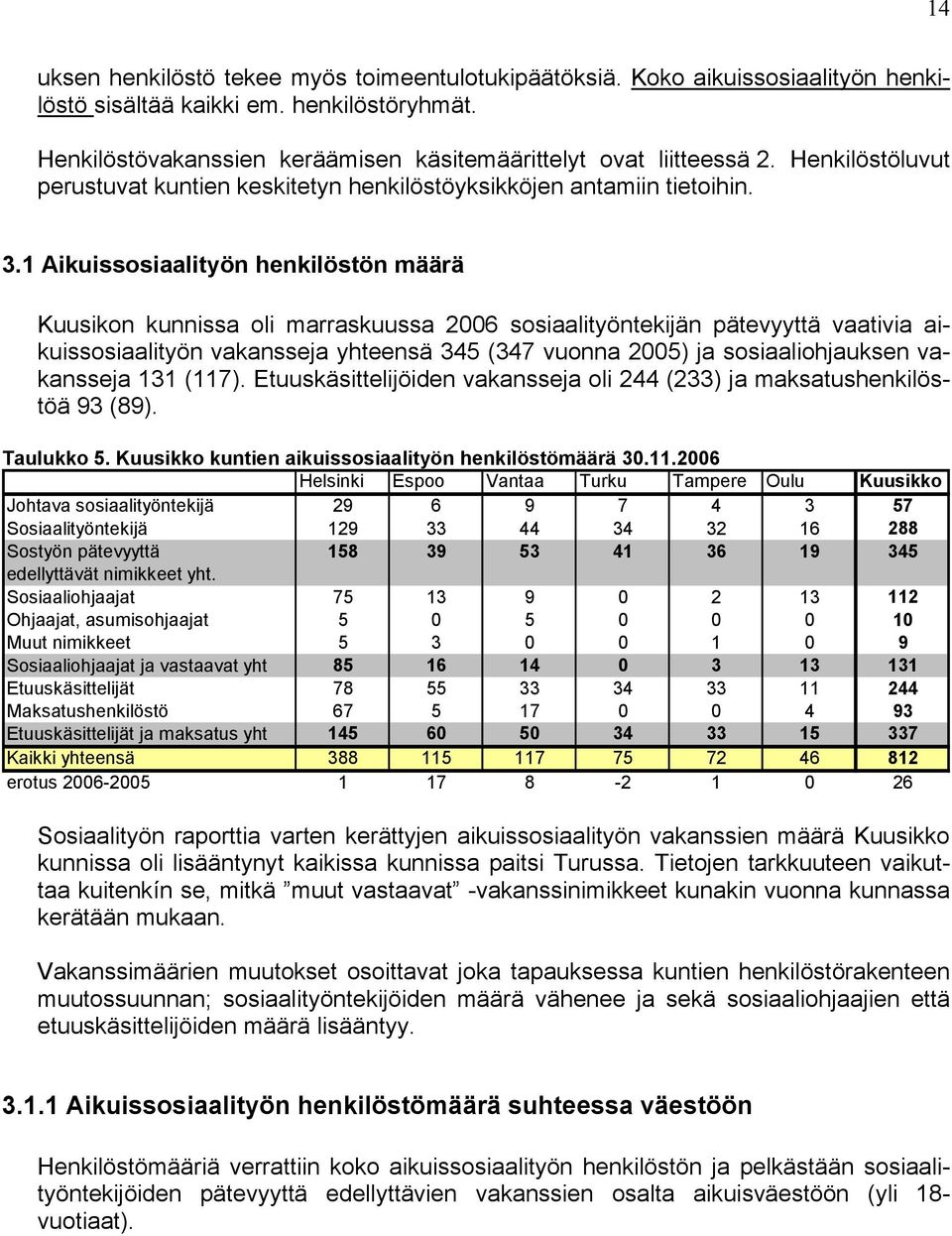 1 Aikuissosiaalityön henkilöstön määrä Kuusikon kunnissa oli marraskuussa 2006 sosiaalityöntekijän pätevyyttä vaativia aikuissosiaalityön vakansseja yhteensä 345 (347 vuonna 2005) ja