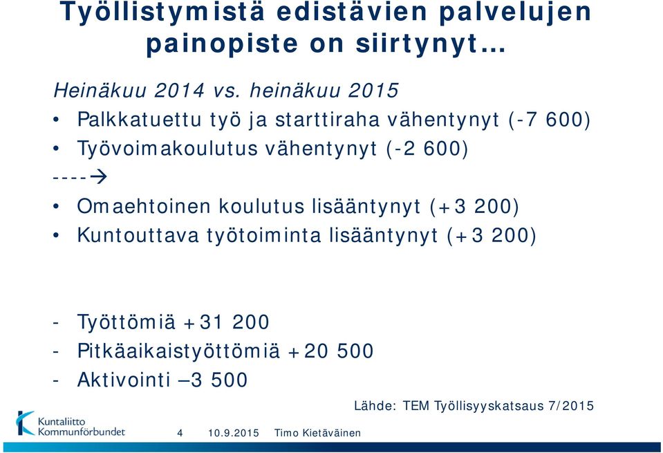 (-2 600) ---- Omaehtoinen koulutus lisääntynyt (+3 200) Kuntouttava työtoiminta lisääntynyt (+3