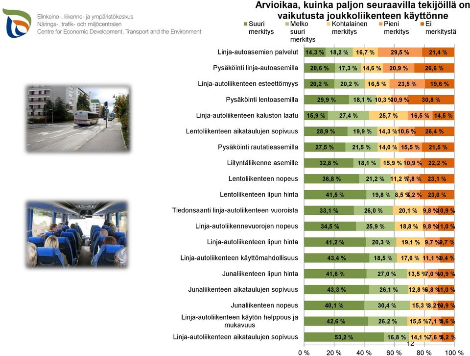 29,9 % 18,1 % 10,3 % 10,9 % 30,8 % Linja-autoliikenteen kaluston laatu 15,9 % 27,4 % 25,7 % 16,5 % 14,5 % Lentoliikenteen aikataulujen sopivuus 28,9 % 19,9 % 14,3 % 10,6 % 26,4 % Pysäköinti