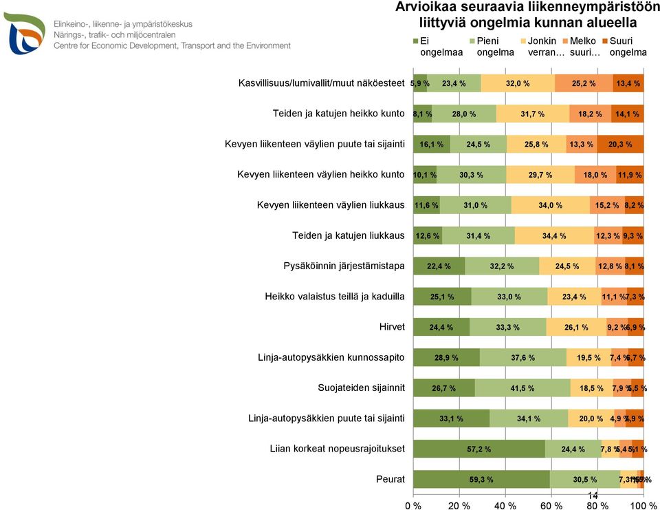 10,1 % 30,3 % 29,7 % 18,0 % 11,9 % Kevyen liikenteen väylien liukkaus 11,6 % 31,0 % 34,0 % 15,2 % 8,2 % Teiden ja katujen liukkaus 12,6 % 31,4 % 34,4 % 12,3 % 9,3 % Pysäköinnin järjestämistapa 22,4 %