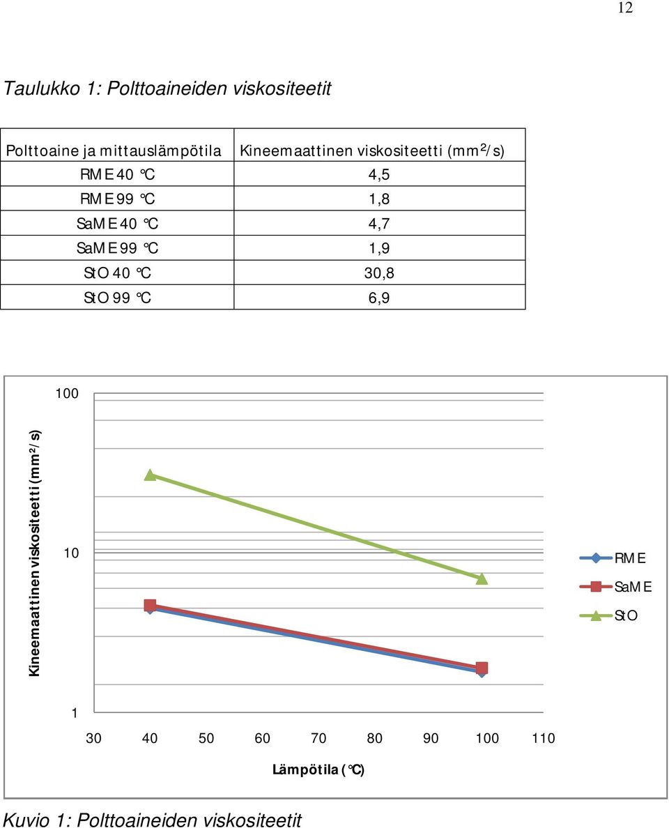 99 C 1,9 StO 40 C 30,8 StO 99 C 6,9 100 Kineemaattinen viskositeetti (mm²/s) 10 RME