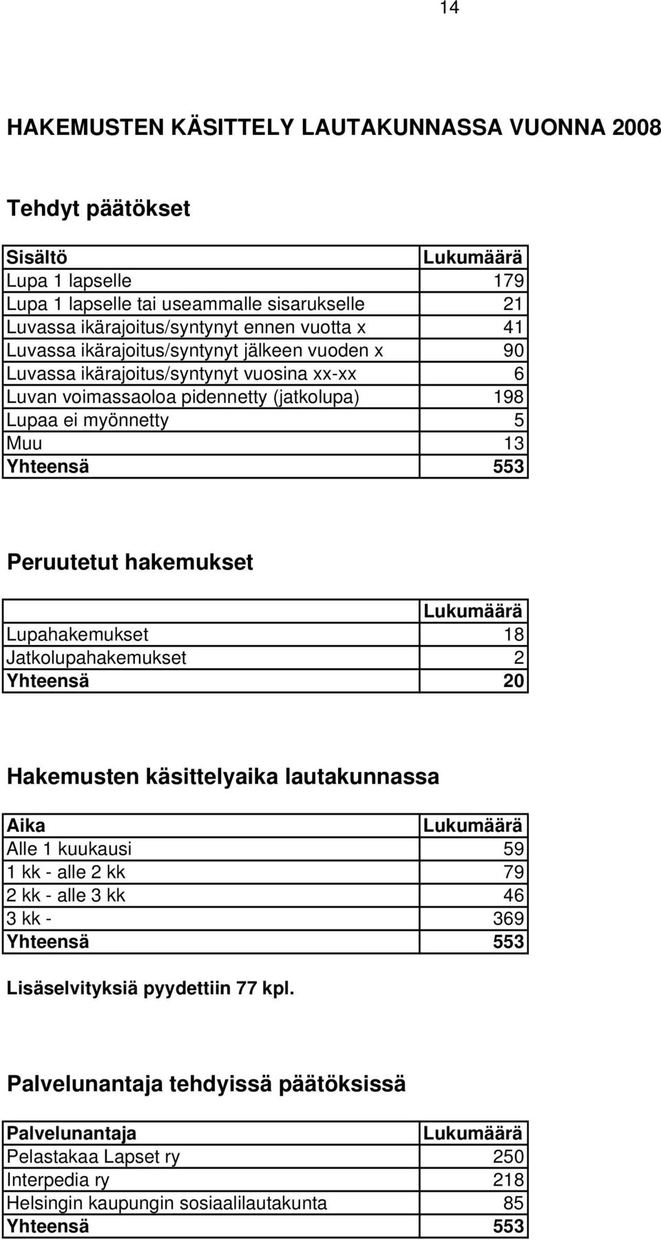 hakemukset Lukumäärä Lupahakemukset 18 Jatkolupahakemukset 2 Yhteensä 20 Hakemusten käsittelyaika lautakunnassa Aika Lukumäärä Alle 1 kuukausi 59 1 kk - alle 2 kk 79 2 kk - alle 3 kk 46 3 kk - 369