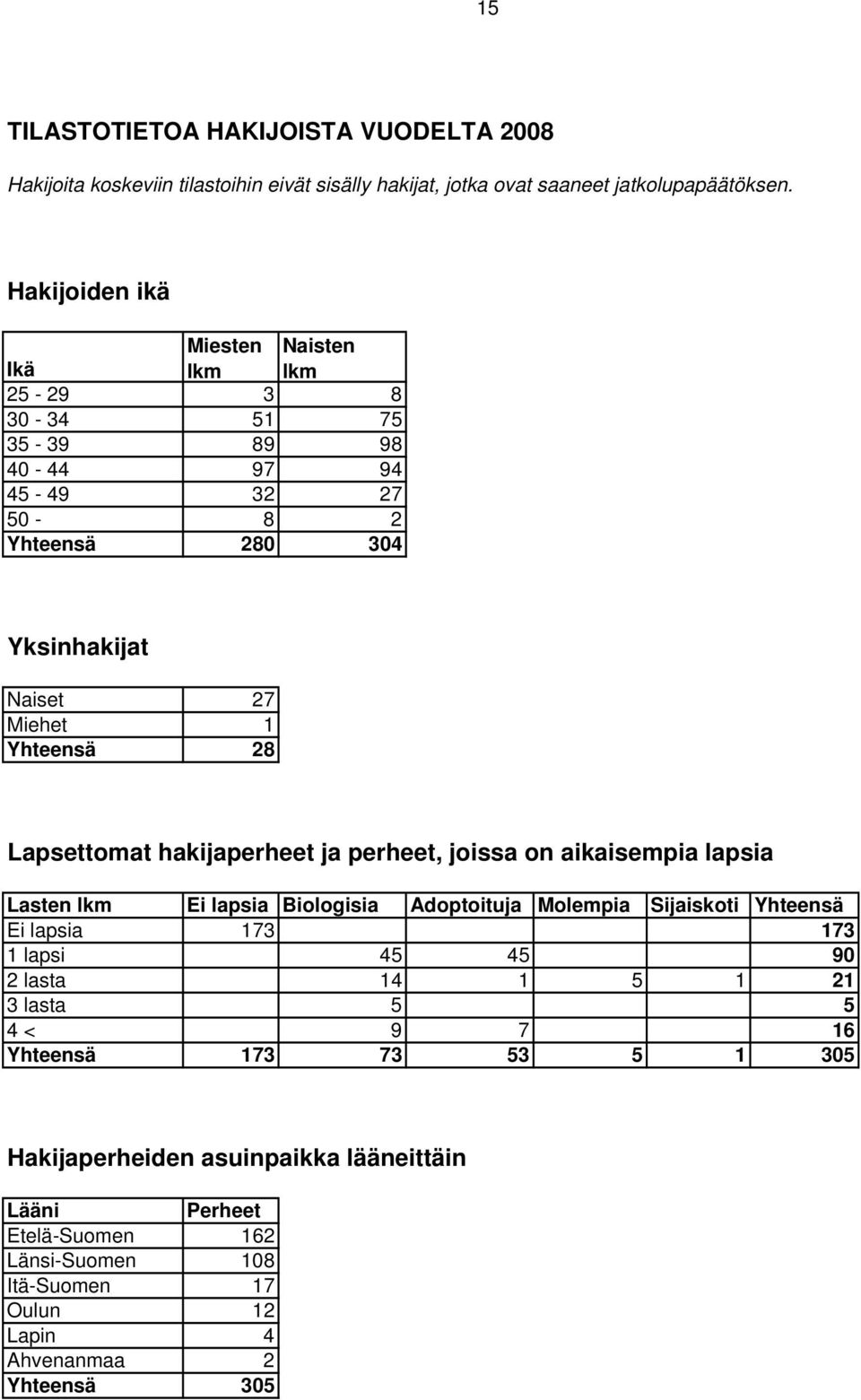 Lapsettomat hakijaperheet ja perheet, joissa on aikaisempia lapsia Lasten lkm Ei lapsia Biologisia Adoptoituja Molempia Sijaiskoti Yhteensä Ei lapsia 173 173 1 lapsi 45 45