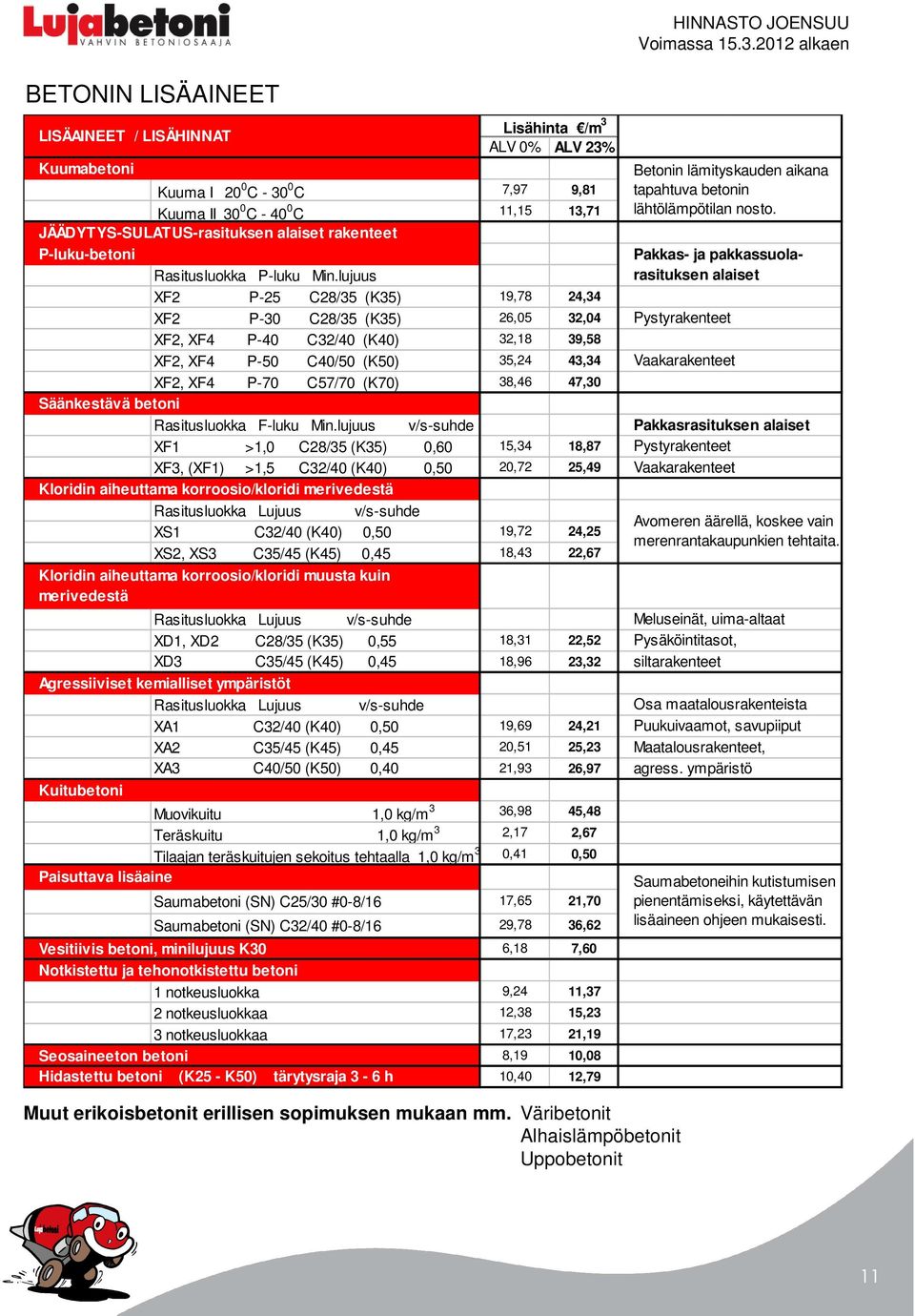 lujuus XF2 P-25 C28/35 (K35) 19,78 24,34 XF2 P-30 C28/35 (K35) 26,05 32,04 XF2, XF4 P-40 C32/40 (K40) 32,18 39,58 XF2, XF4 P-50 C40/50 (K50) 35,24 43,34 XF2, XF4 P-70 C57/70 (K70) 38,46 47,30