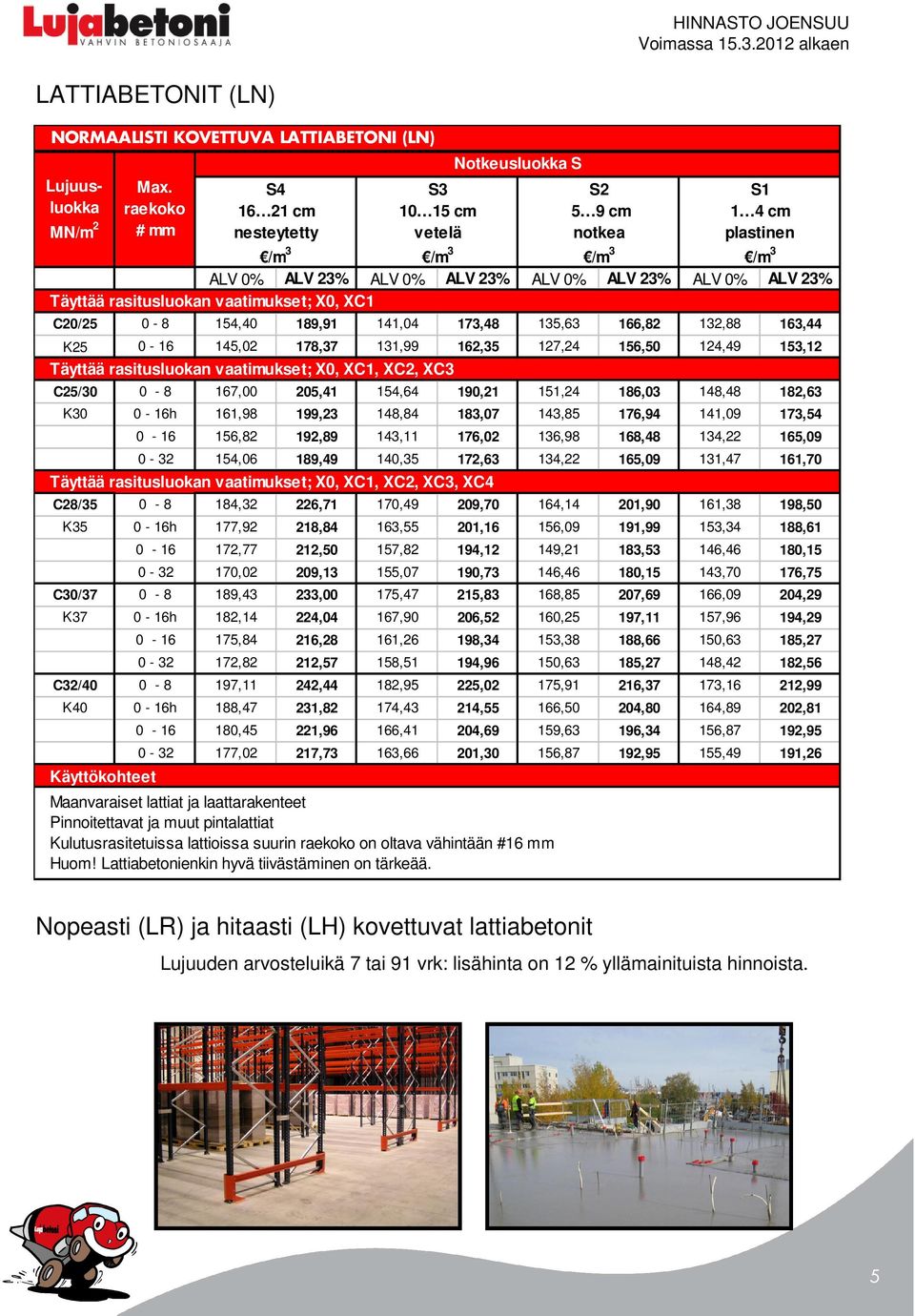 162,35 127,24 156,50 124,49 153,12 Täyttää rasitusluokan vaatimukset; X0, XC1, XC2, XC3 C25/30 0-8 167,00 205,41 154,64 190,21 151,24 186,03 148,48 182,63 K30 0-16h 161,98 199,23 148,84 183,07 143,85