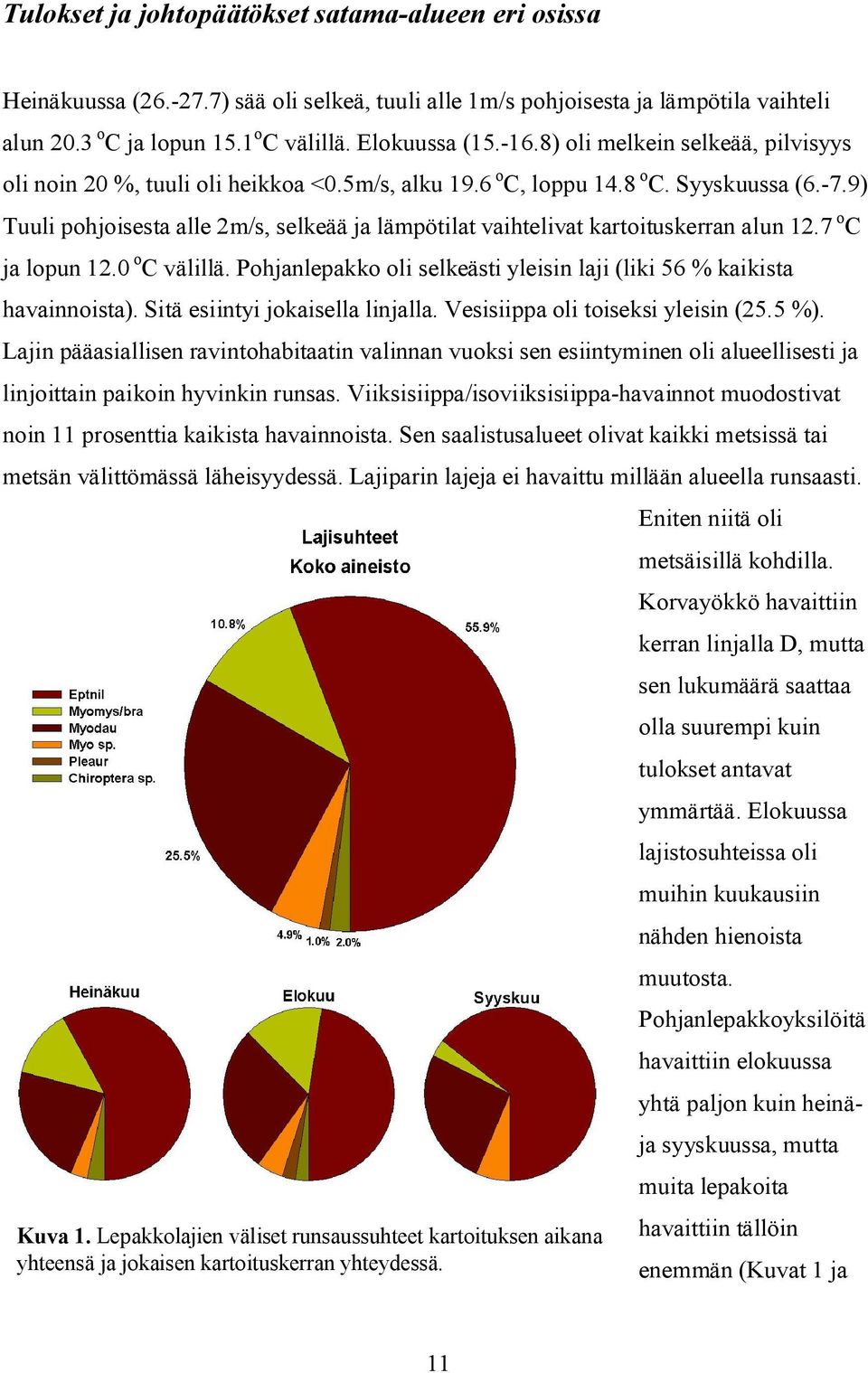 9) Tuuli pohjoisesta alle 2m/s, selkeää ja lämpötilat vaihtelivat kartoituskerran alun 12.7 o C ja lopun 12.0 o C välillä. Pohjanlepakko oli selkeästi yleisin laji (liki 56 % kaikista havainnoista).