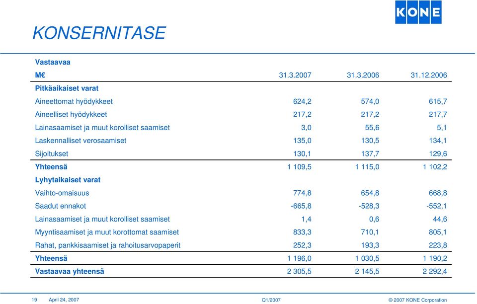 Laskennalliset verosaamiset 135,0 130,5 134,1 Sijoitukset 130,1 137,7 129,6 Yhteensä 1 109,5 1 115,0 1 102,2 Lyhytaikaiset varat Vaihto-omaisuus 774,8 654,8 668,8 Saadut