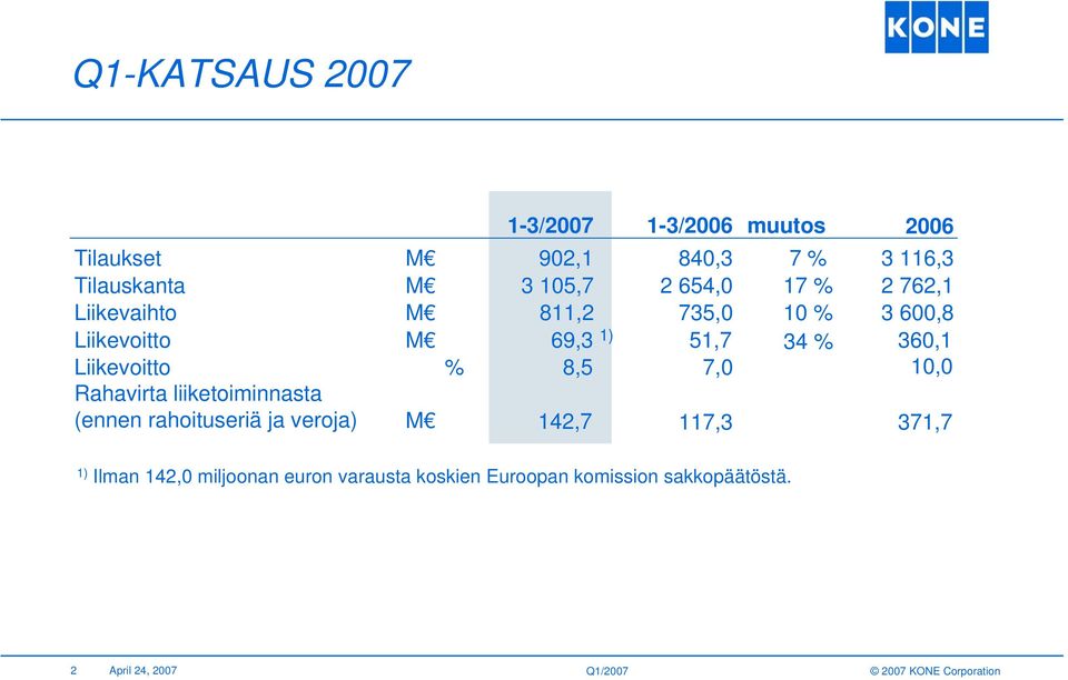 Liikevoitto Rahavirta liiketoiminnasta % 8,5 7,0 10,0 (ennen rahoituseriä ja veroja) M 142,7 117,3