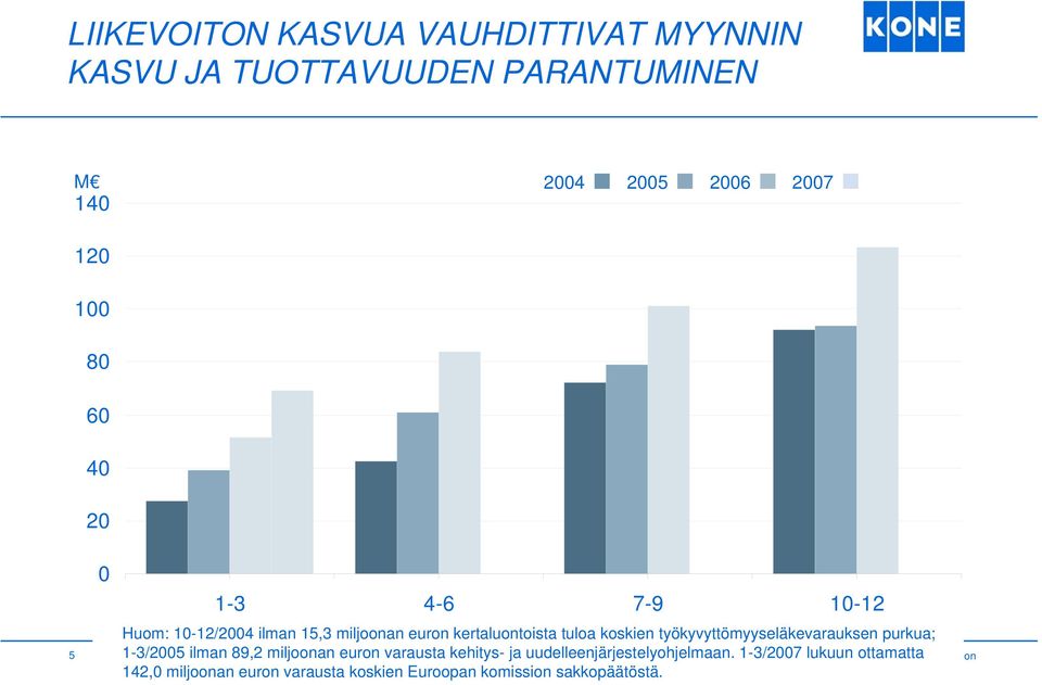 työkyvyttömyyseläkevarauksen purkua; 1-3/2005 ilman 89,2 miljoonan euron varausta kehitys- ja