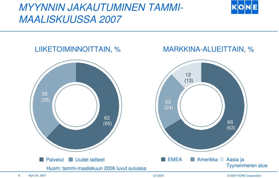 (24) 62 (65) 66 (63) Palvelut Uudet laitteet Huom: