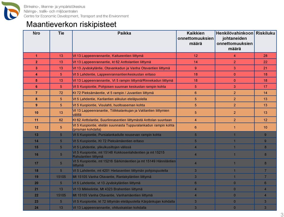 13 Lappeenrannantie, Vt 5 rampin liittymä/rinnekadun liittymä 18 0 18 6 5 Vt 5 Kuopiontie, Pohjoisen suunnan keskustan rampin kohta 5 3 17 7 72 Kt 72 Pieksämäentie, vt 5 rampin / Juvantien liittymä 6