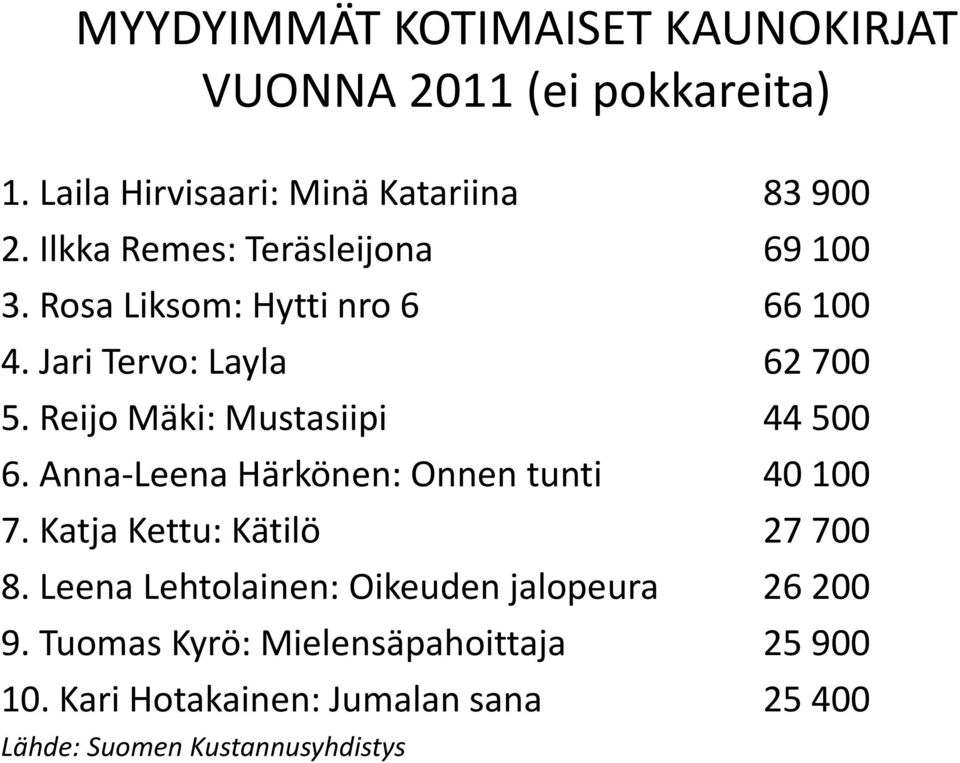 Reijo Mäki: Mustasiipi 44 500 6. Anna-Leena Härkönen: Onnen tunti 40 100 7. Katja Kettu: Kätilö 27 700 8.