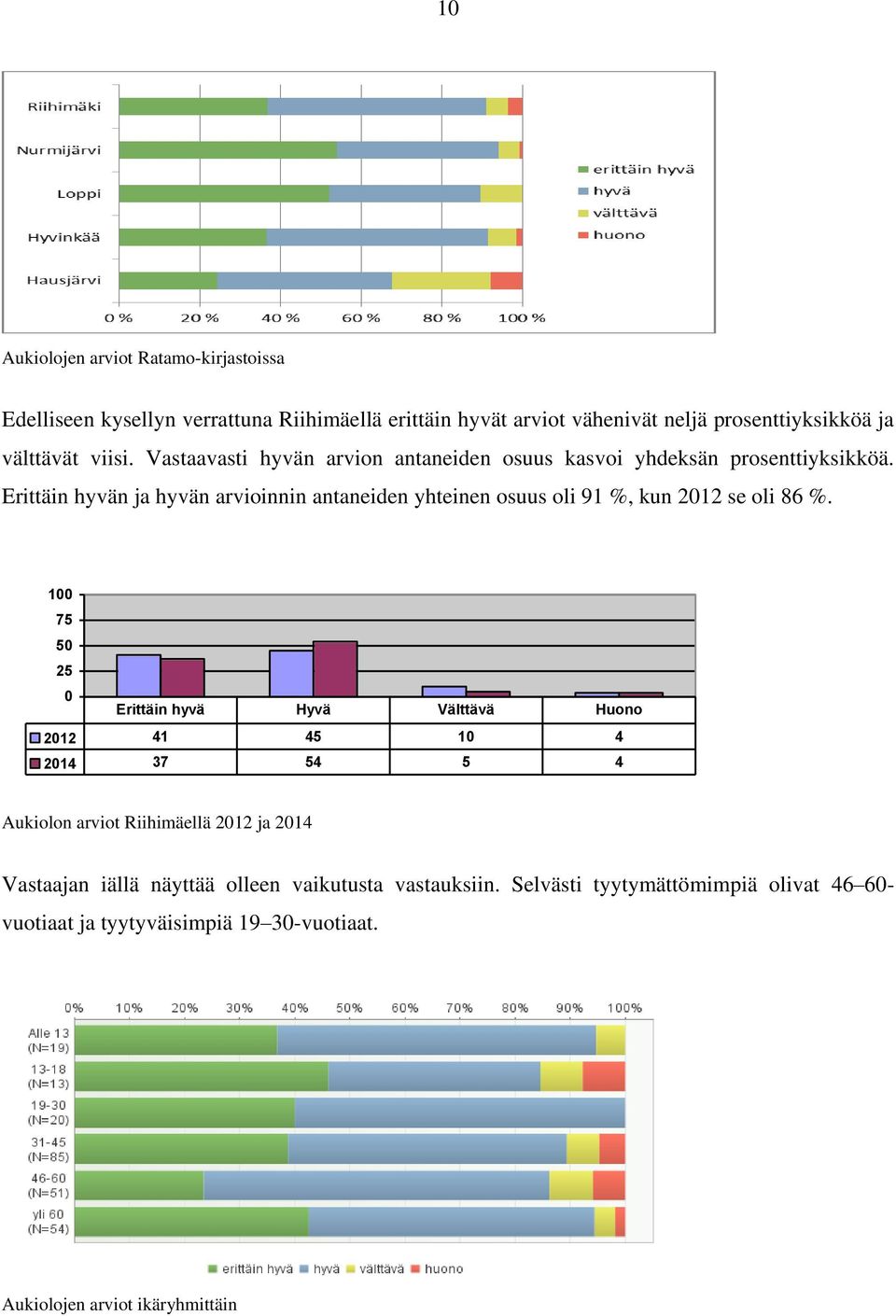 Erittäin hyvän ja hyvän arvioinnin antaneiden yhteinen osuus oli 91 %, kun 212 se oli 86 %.