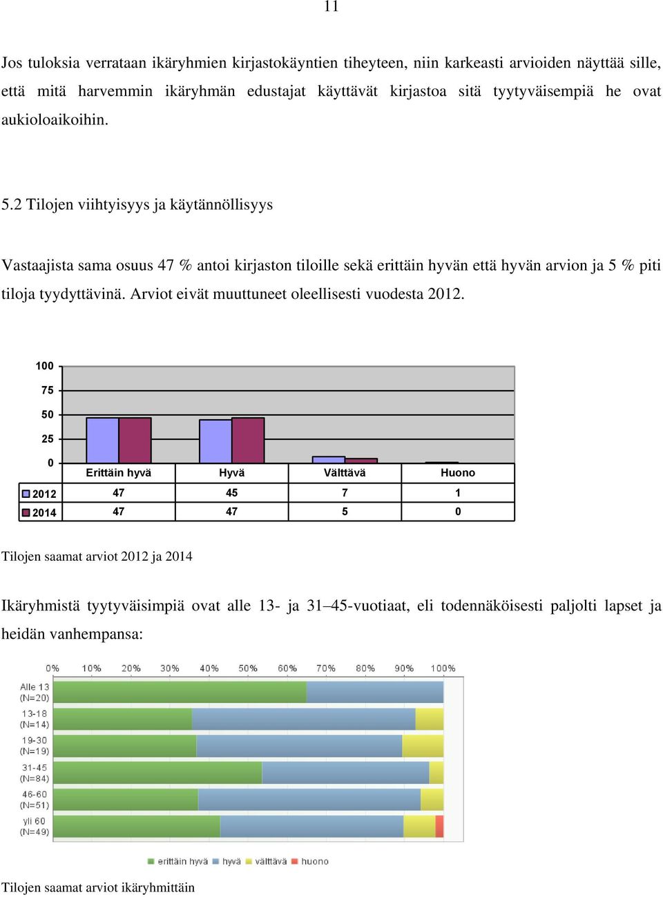 2 Tilojen viihtyisyys ja käytännöllisyys Vastaajista sama osuus 47 % antoi kirjaston tiloille sekä erittäin hyvän että hyvän arvion ja 5 % piti tiloja