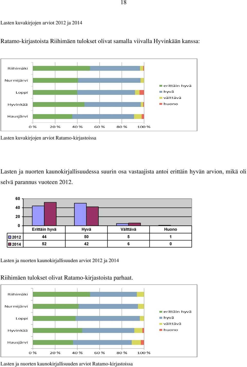 hyvän arvion, mikä oli selvä parannus vuoteen 212.