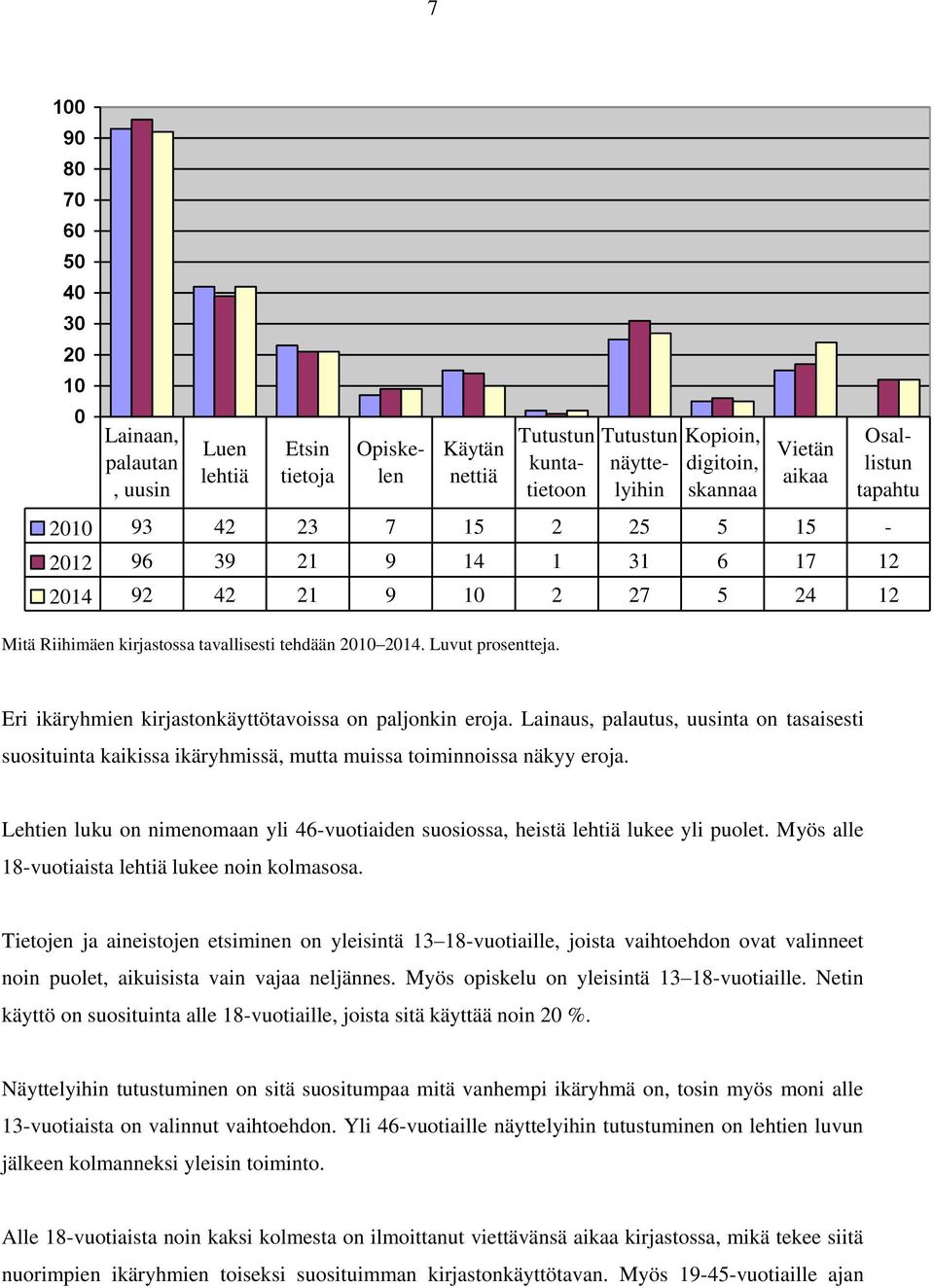 Eri ikäryhmien kirjastonkäyttötavoissa on paljonkin eroja. Lainaus, palautus, uusinta on tasaisesti suosituinta kaikissa ikäryhmissä, mutta muissa toiminnoissa näkyy eroja.