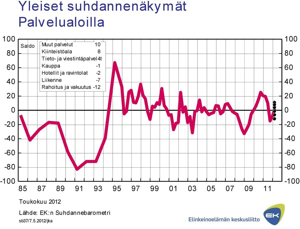 Liikenne Rahoitus ja vakuutus 85 87 89 91 93 95 97 99 01 03 05 07 09 11 Toukokuu 2012-1