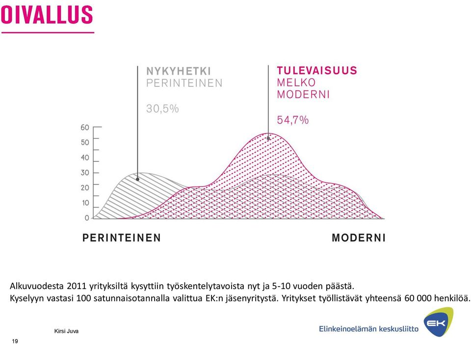 Kyselyyn vastasi 100 satunnaisotannalla valittua EK:n