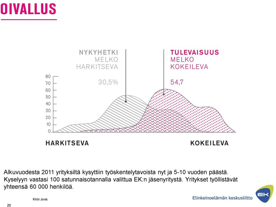 Kyselyyn vastasi 100 satunnaisotannalla valittua EK:n