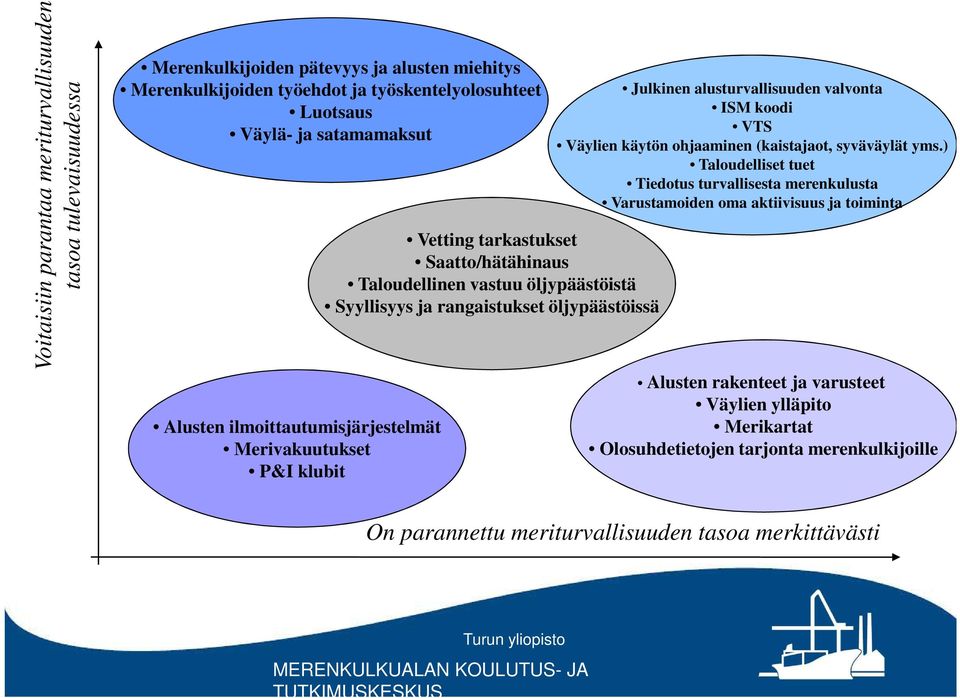 öljypäästöissä Julkinen alusturvallisuuden valvonta ISM koodi VTS Väylien käytön ohjaaminen (kaistajaot, syväväylät yms.