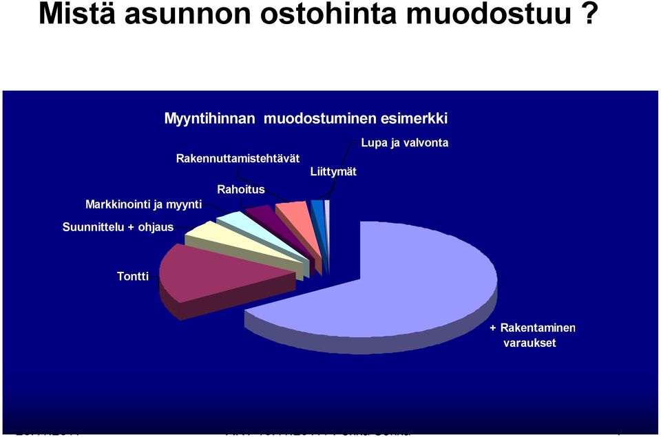 Rakennuttamistehtävät Rahoitus Liittymät Lupa ja valvonta