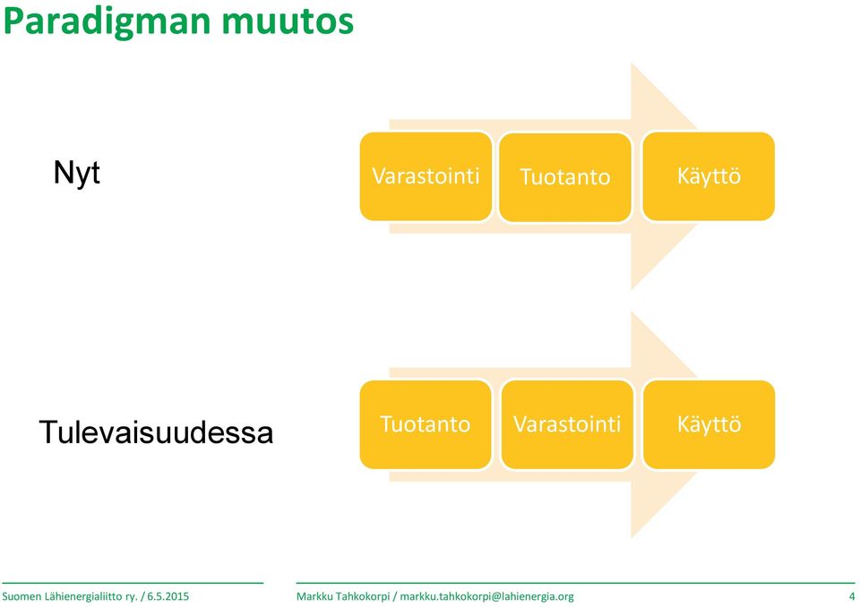 Käyttö Suomen Lähienergialiitto ry. / 6.5.