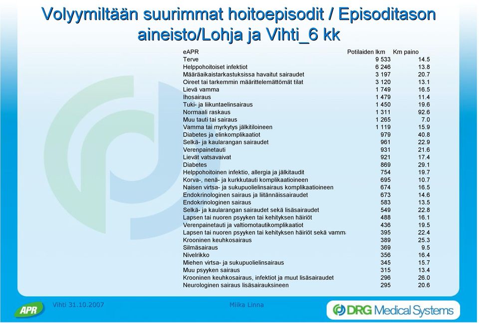 6 Normaali raskaus 1 311 92.6 Muu tauti tai sairaus 1 265 7.0 Vamma tai myrkytys jälkitiloineen 1 119 15.9 Diabetes ja elinkomplikaatiot 979 40.8 Selkä- ja kaularangan sairaudet 961 22.