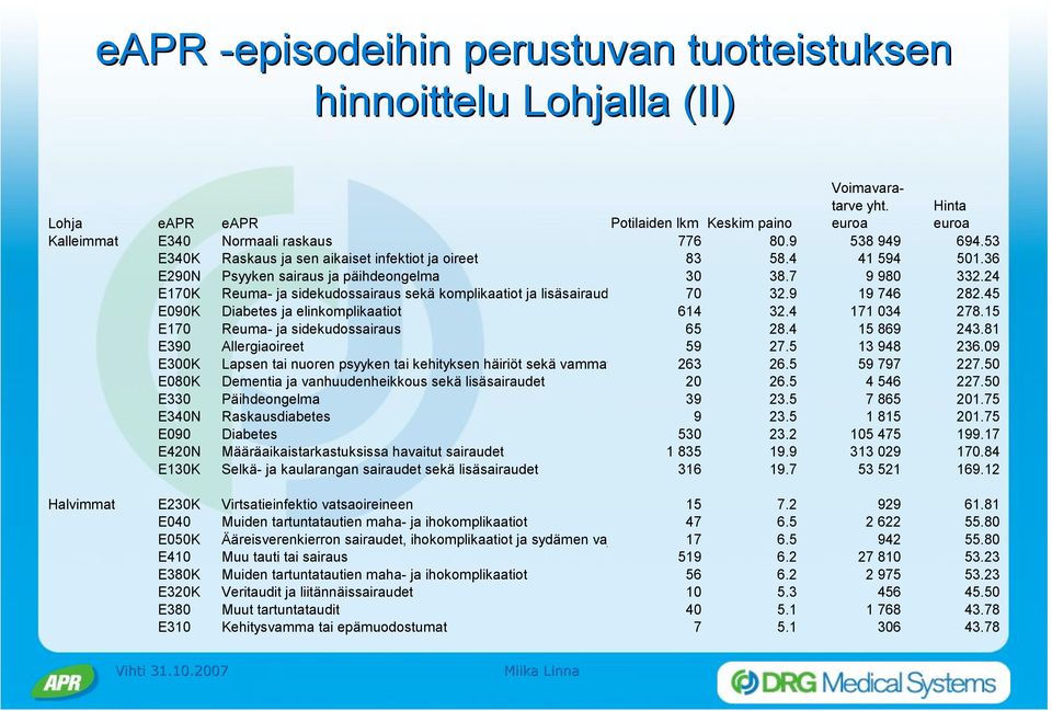 24 E170K Reuma- ja sidekudossairaus sekä komplikaatiot ja lisäsairaudet 70 32.9 19 746 282.45 E090K Diabetes ja elinkomplikaatiot 614 32.4 171 034 278.15 E170 Reuma- ja sidekudossairaus 65 28.