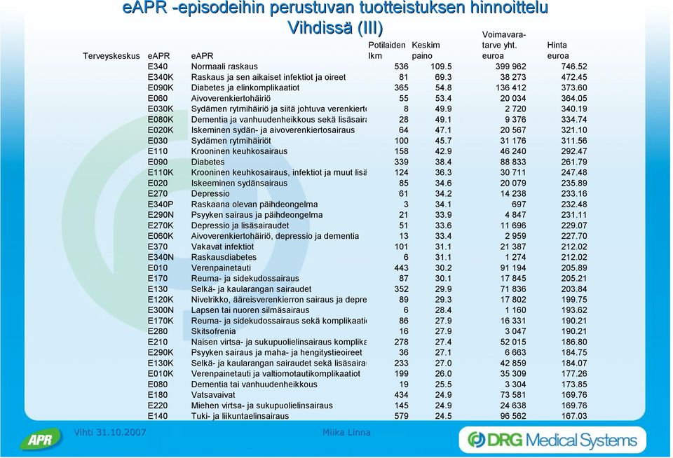 05 E030K Sydämen rytmihäiriö ja siitä johtuva verenkiertohäiriö 8 49.9 2 720 340.19 E080K Dementia ja vanhuudenheikkous sekä lisäsairaudet 28 49.1 9 376 334.