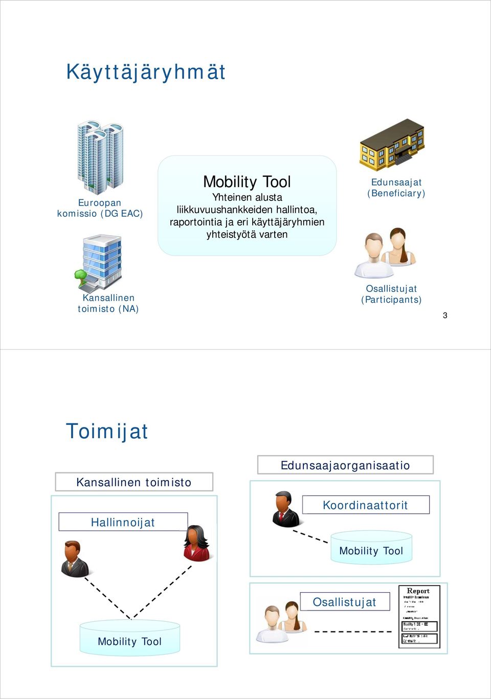 Edunsaajat (Beneficiary) Kansallinen toimisto (NA) Osallistujat (Participants) 3 Toimijat