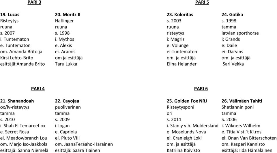 1998 risteytys latvian sporthorse i: Magris i: Grands e: Volunge e: Daile ei:tuntematon ei: Darvins Elina Helander Sari Vekka PARI 4 21. Shanandoah 22. Cayojaa ox/lv-risteytys puoliverinen s. 2010 s.