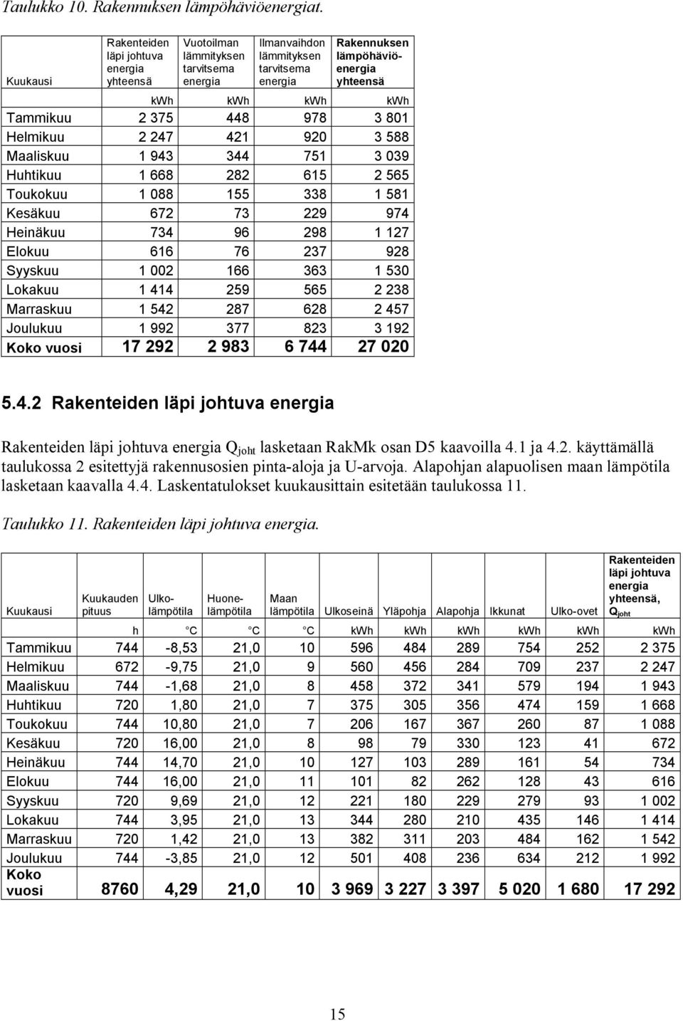 Tammikuu 2 375 448 978 3 801 Helmikuu 2 247 421 920 3 588 Maaliskuu 1 943 344 751 3 039 Huhtikuu 1 668 282 615 2 565 Toukokuu 1 088 155 338 1 581 Kesäkuu 672 73 229 974 Heinäkuu 734 96 298 1 127