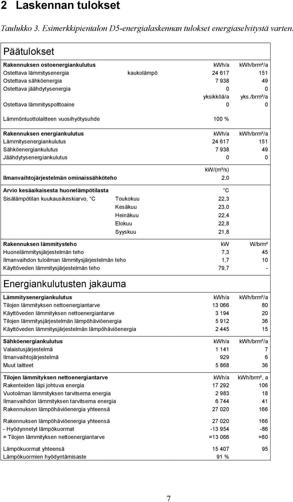 /brm²/a Ostettava lämmityspolttoaine 0 0 Lämmöntuottolaitteen vuosihyötysuhde 100 % Rakennuksen energiankulutus kwh/a kwh/brm²/a Lämmitysenergiankulutus 24 617 151 Sähköenergiankulutus 7 938 49