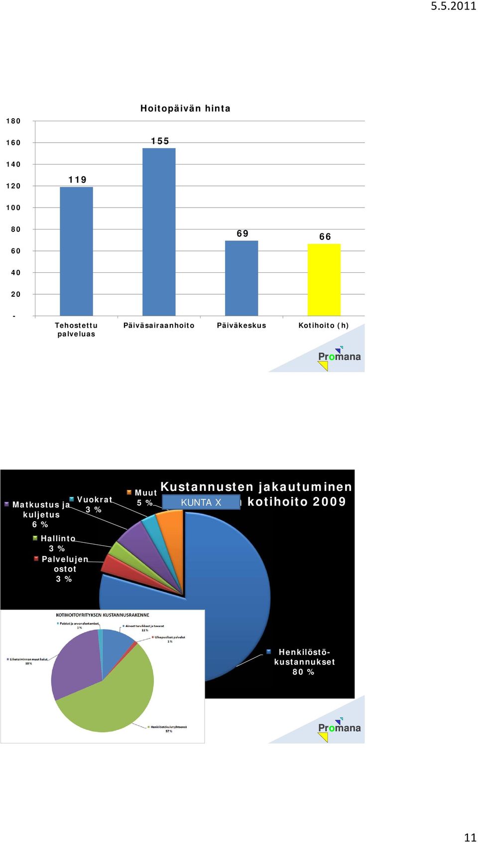 kuljetus 6 % Hallinto 3 % Palvelujen ostot 3 % Vuokrat 3 % Muut 5 %