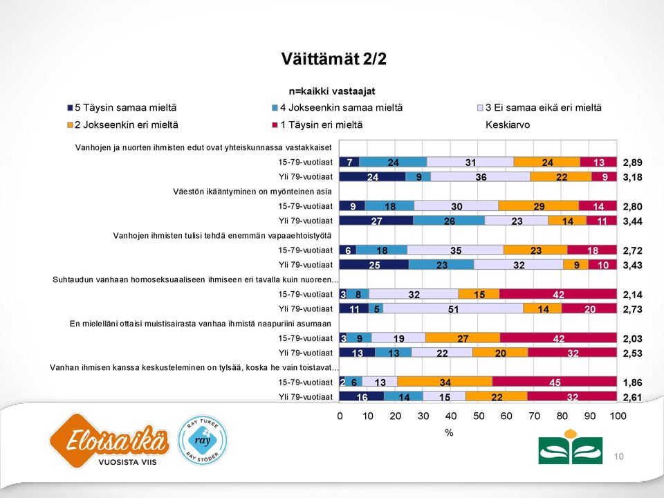 vapaaehtoistyötä --vuotiaat, Yli -vuotiaat, Suhtaudun vanhaan homoseksuaaliseen ihmiseen eri tavalla kuin nuoreen --vuotiaat, Yli -vuotiaat 1 0, En mielelli ottaisi