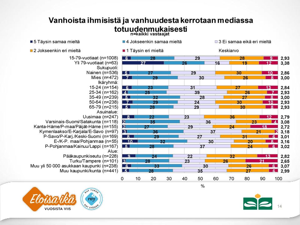 maa/pohjanmaa (n=) P-Pohjanmaa/Kainuu/Lappi (n=1) Alue: Pääkaupunkiseutu (n=) Turku/Tampere (n=1) Muu yli 0 000 asukkaan kaupunki (n=) Muu kaupunki/kunta (n=1) Täysin samaa