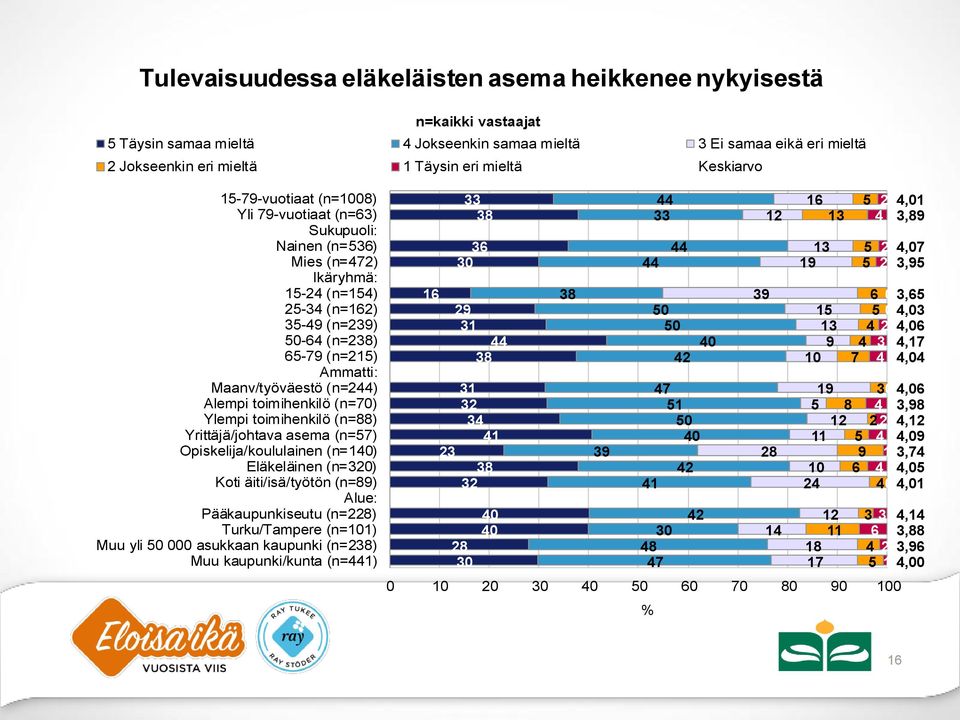 toimihenkilö (n=0) Ylempi toimihenkilö (n=) Yrittäjä/johtava asema (n=) Opiskelija/koululainen (n=0) Eläkeläinen (n=0) Koti äiti/isä/työtön (n=) Alue: Pääkaupunkiseutu (n=)