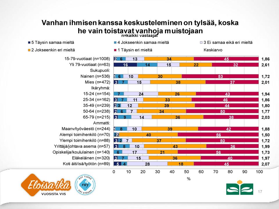 - (n=1) - (n=) 0- (n=) - (n=) Ammatti: Maanv/työväestö (n=) Alempi toimihenkilö (n=0) Ylempi toimihenkilö (n=) Yrittäjä/johtava asema (n=)