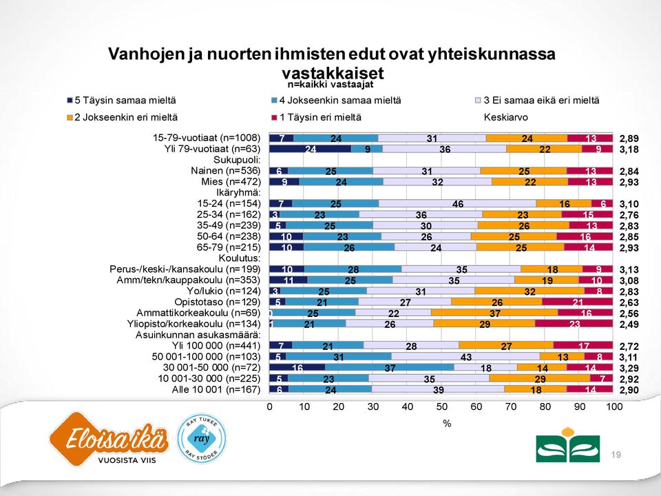 Yliopisto/korkeakoulu (n=) Asuinkunnan asukasmäärä: Yli 0 000 (n=1) 0 001-0 000 (n=) 0 001-0 000 (n=) 001-0 000 (n=) Alle 001 (n=1) 0 1 Täysin samaa mieltä