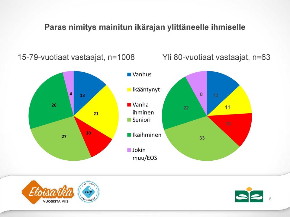 0-vuotiaat vastaajat, n= Vanhus Ikätynyt