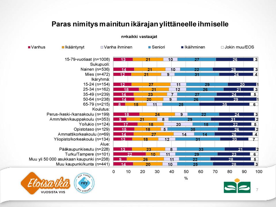 Amm/tekn/kauppakoulu (n=) Yo/lukio (n=1) Opistotaso (n=1) Ammattikorkeakoulu (n=) Yliopisto/korkeakoulu (n=) Alue: