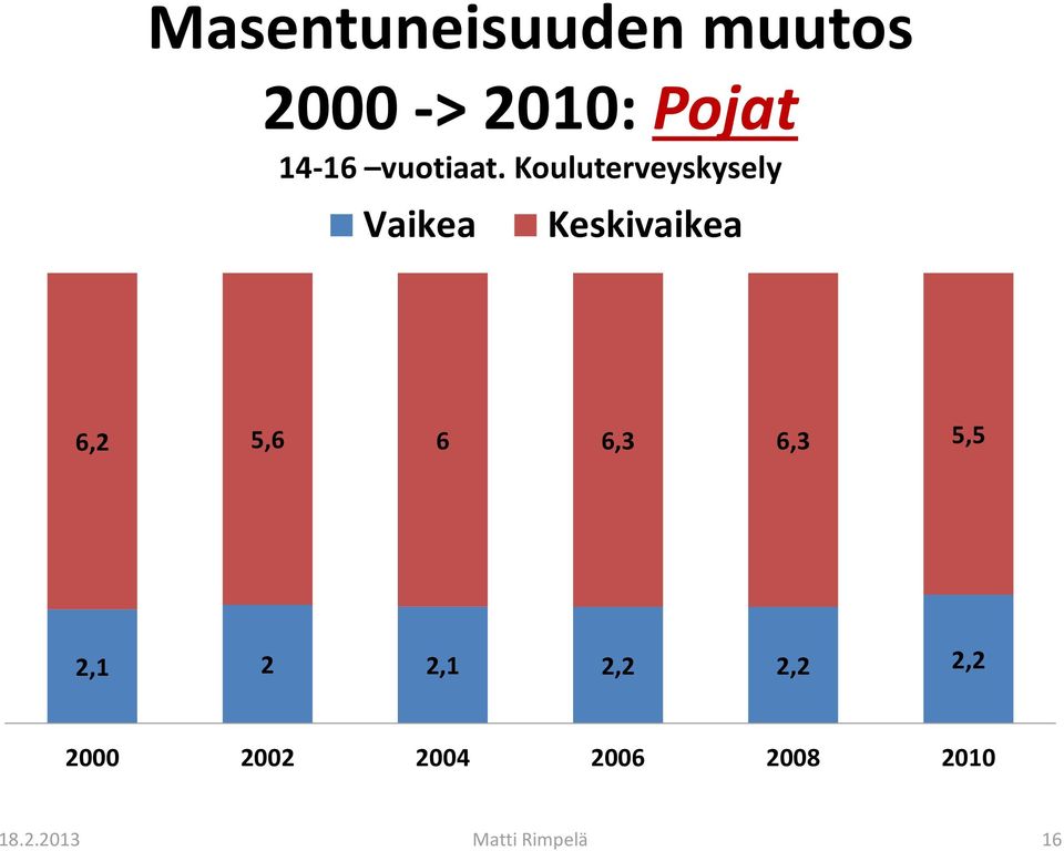 Kouluterveyskysely Vaikea Keskivaikea 6,2 5,6 6