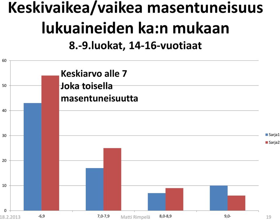 luokat, 14-16-vuotiaat 60 50 40 Keskiarvo alle 7 Joka