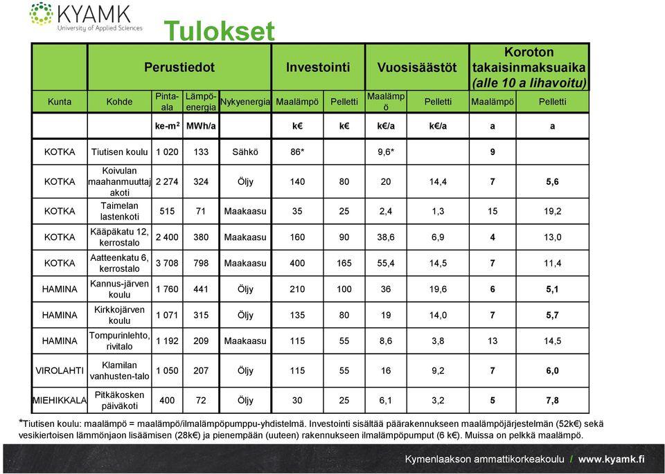 Kirkkojärven koulu Tompurinlehto, rivitalo 2 274 324 Öljy 140 80 20 14,4 7 5,6 515 71 Maakaasu 35 25 2,4 1,3 15 19,2 2 400 380 Maakaasu 160 90 38,6 6,9 4 13,0 3 708 798 Maakaasu 400 165 55,4 14,5 7