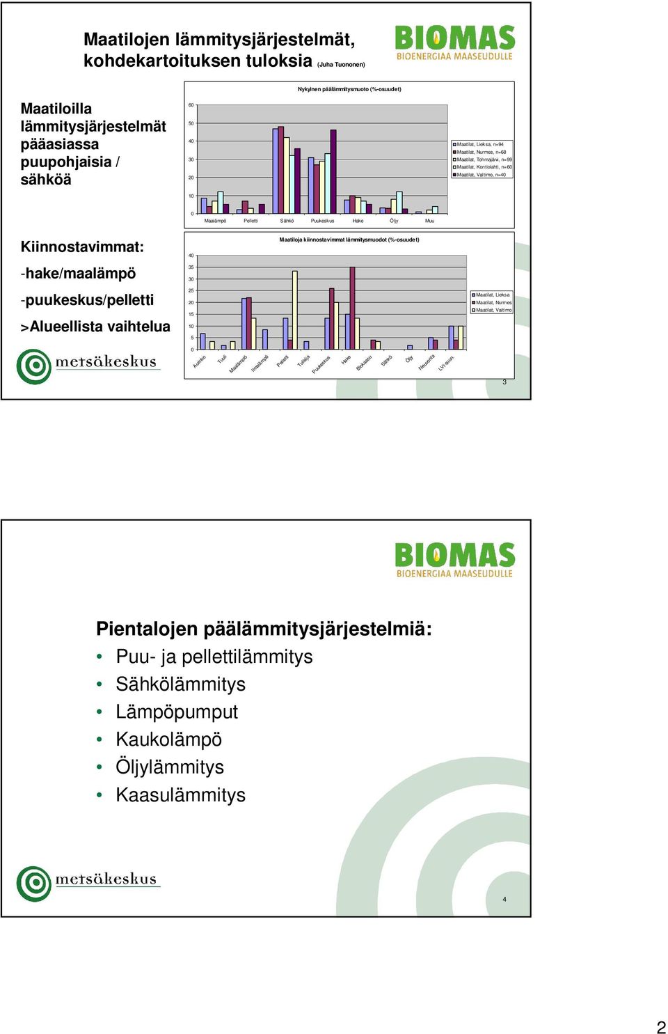 -hake/maalämpö 40 35 30 Maatiloja kiinnostavimmat lämmitysmuodot (%-osuudet) -puukeskus/pelletti >Alueellista vaihtelua 25 20 15 10 5 Maatilat, Lieksa Maatilat, Nurmes Maatilat, Valtimo 0 Aurinko