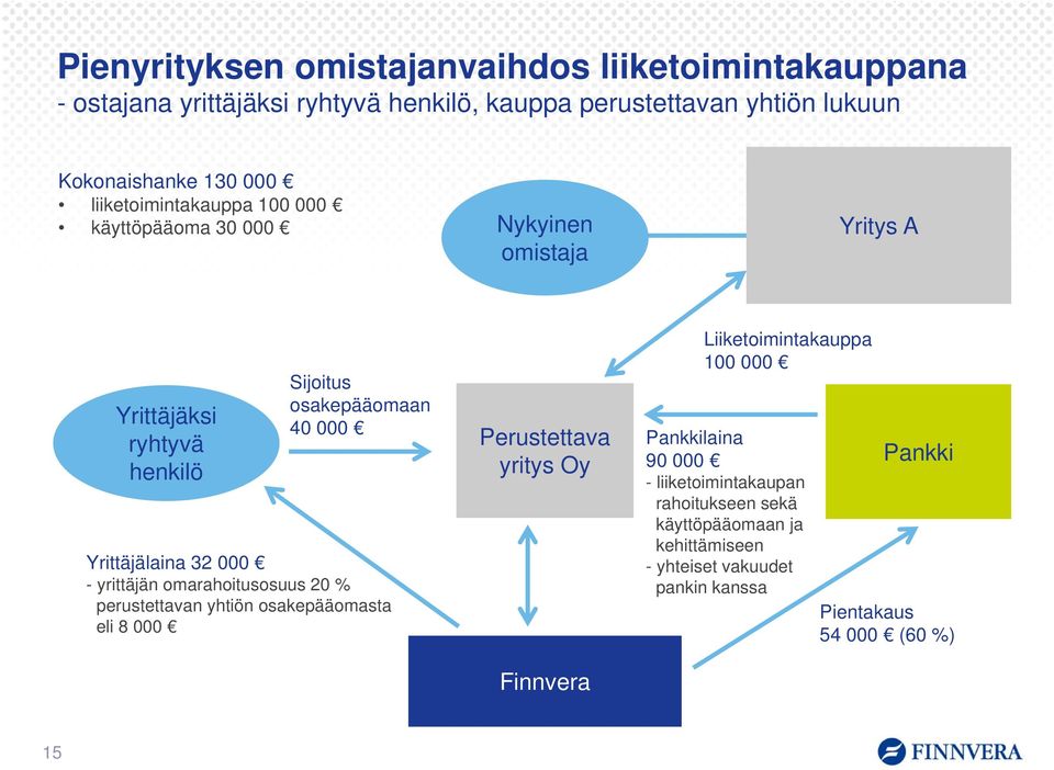 000 - yrittäjän omarahoitusosuus 20 % perustettavan yhtiön osakepääomasta eli 8 000 Perustettava yritys Oy Finnvera Liiketoimintakauppa 100 000