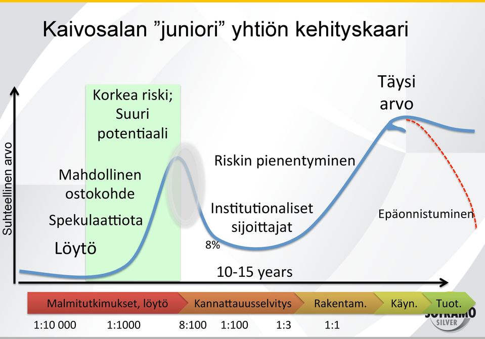 pienentyminen Ins>tu>onaliset sijoi3ajat 8% 10-15 years Epäonnistuminen